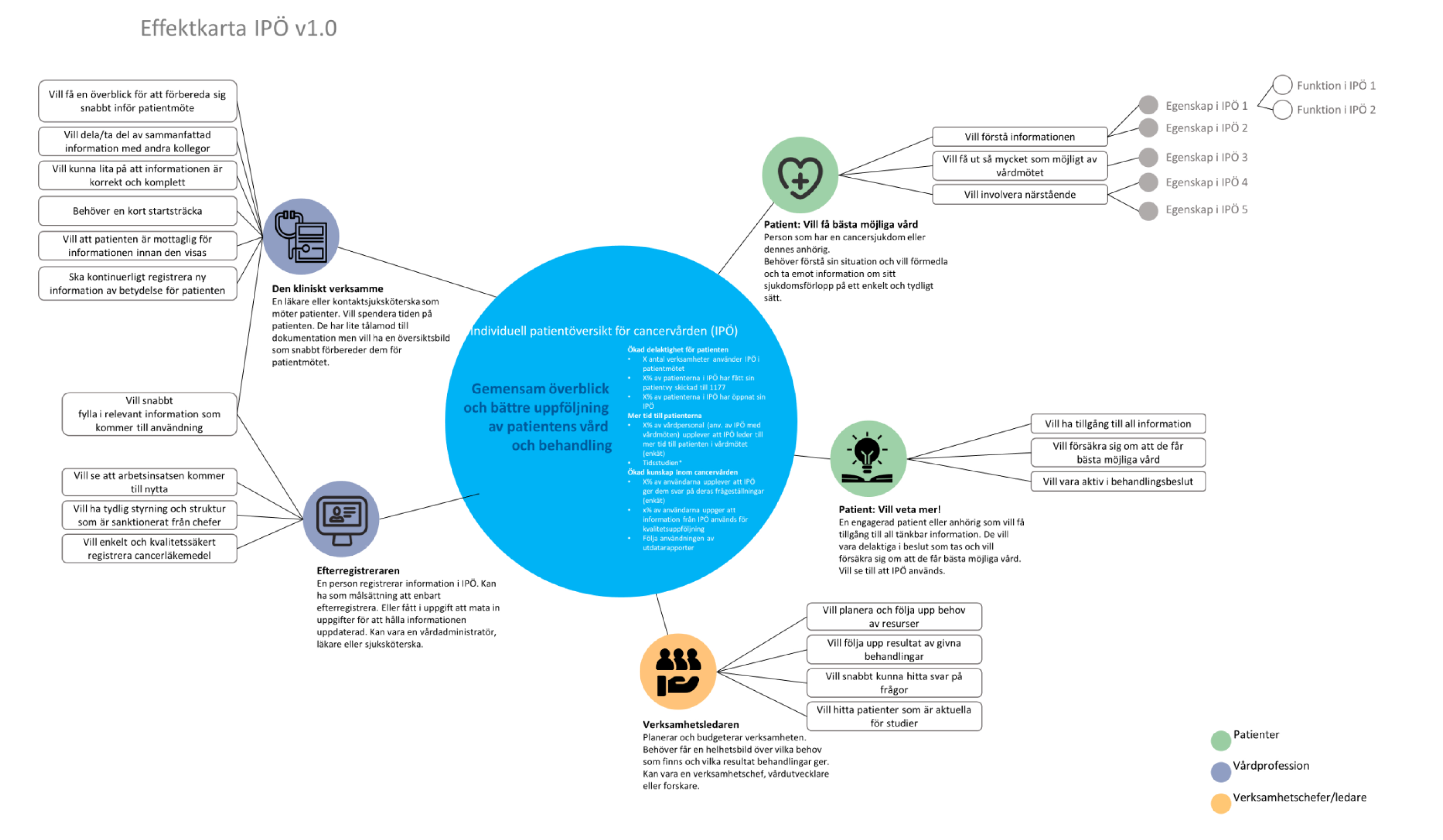 Effect mapping diagram for IPÖ 1.0 showing desired outcomes, motivations, role differences, dependencies, and involvement of operational leaders