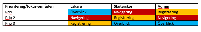 Prioritization matrix table with role icons showing priority rankings for Nurse, Doctor, and Administrator across Overview, Navigation, and Registration categories